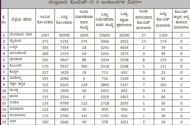 ರಾಜ್ಯದಲ್ಲಿ ಇಂದಿನ ಹೊಸ ಕರೊನಾ ಪ್ರಕರಣಗಳು, ಡಿಸ್​ಚಾರ್ಜ್​ ಆದವರ ಸಂಖ್ಯೆ 4000ಕ್ಕೂ ಅಧಿಕ